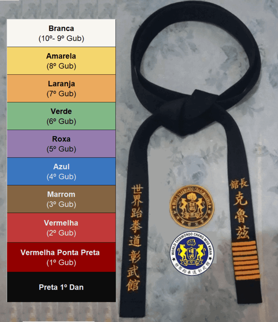 Ordens das faixas no Taekwondo