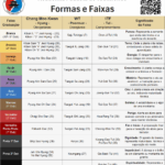 Ondem e significado das faixas e formas no Taekwondo Chang Moo Kwan, WT e ITF.
