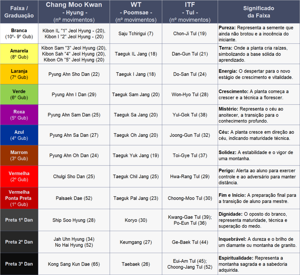 Formas do Taekwondo Chang Moo Kwan, WT e ITF